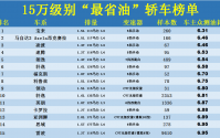 2022最省油的家用车排行榜(最省油的家用车suv排行榜)